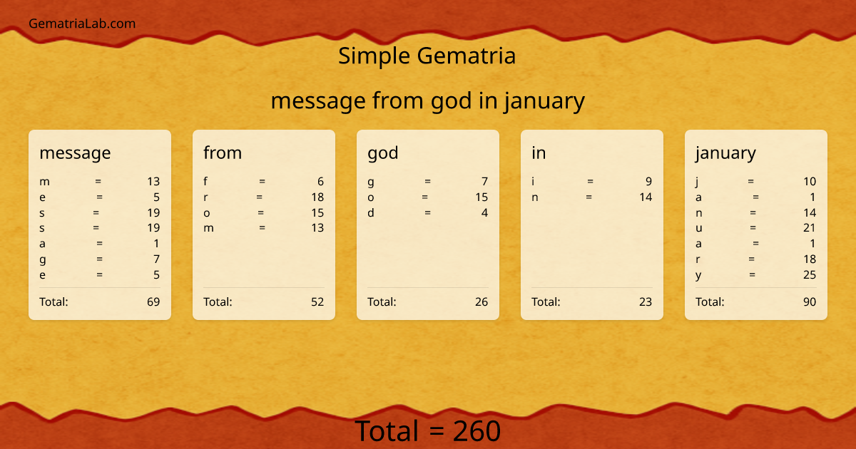 message from god in january in simple Gematria